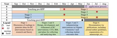 Bridging chemistry education research and practice through research-practice partnerships